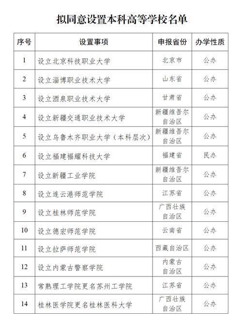教育部设32所新大学,教育部设32所新大学有哪些