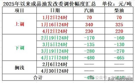 新澳门2025年开奖记录和国内油价今晚上涨与国内油价今晚上涨多少